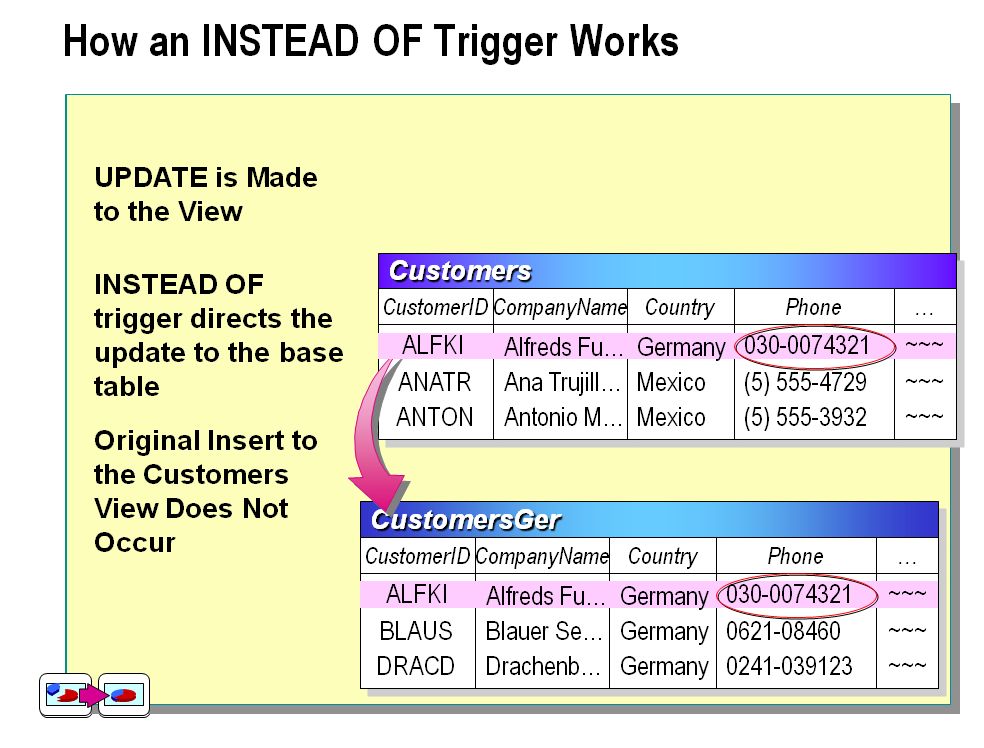 sharing: How an INSTEAD OF Trigger Works