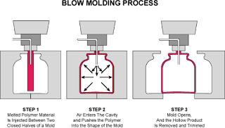 Process blow molding