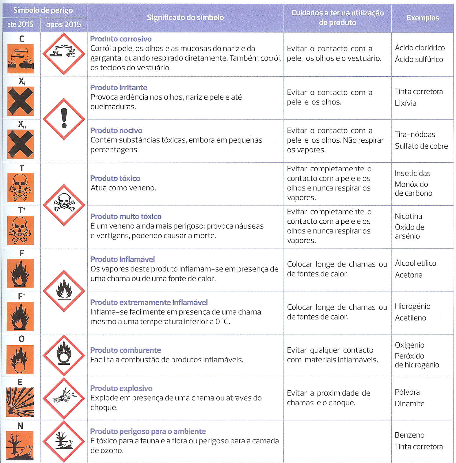 Simbolos segurança no laboratorio de quimica