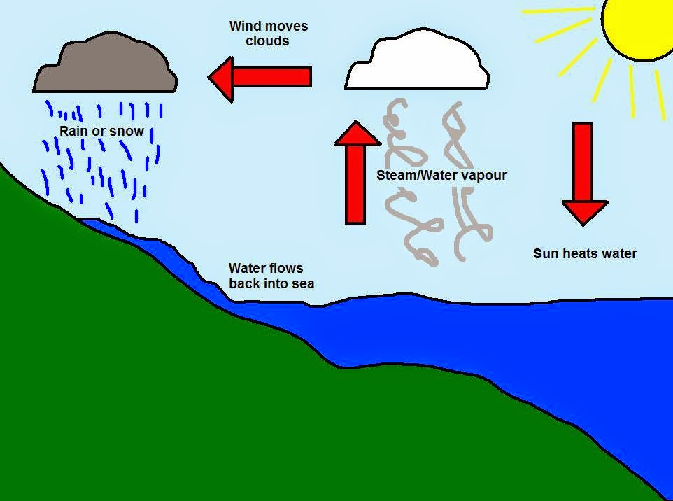 Easy Way (A Blog For Children): THE WATER CYCLE-Poem