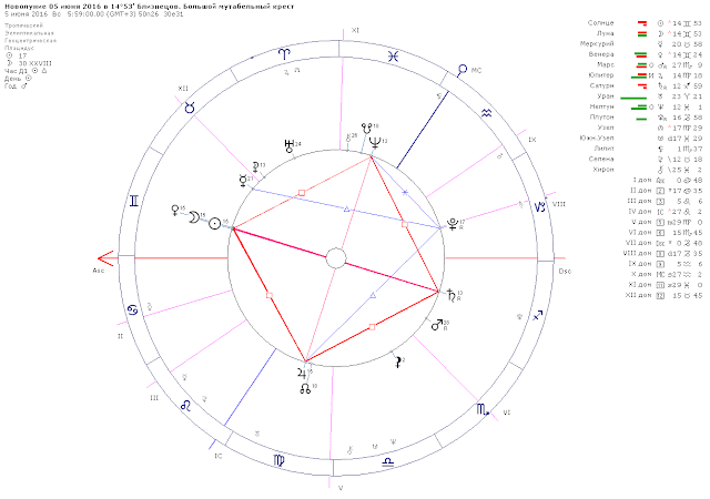 Июнь 2016 - астрологический пронгноз