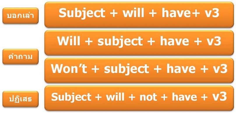 English So Easy : อธิบาย หลักการใช้ Future Perfect Tense ชัดเจน เข้าใจง่าย
