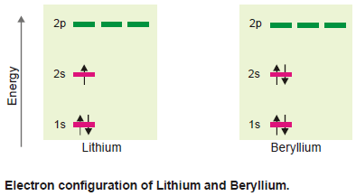 Electron Configuration Of Elements