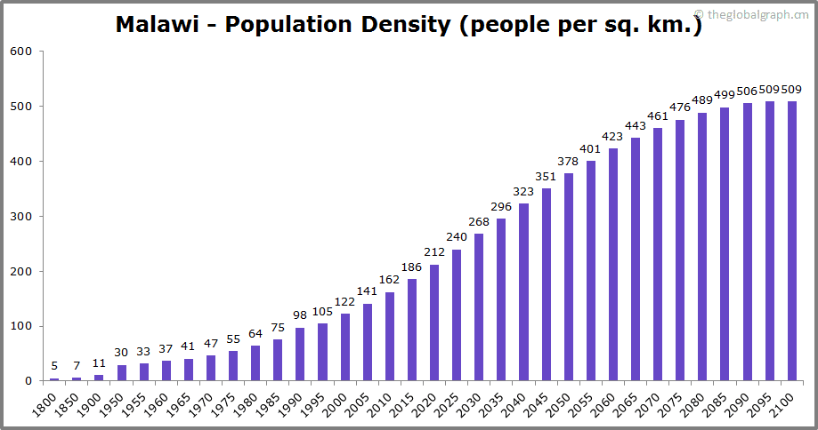 Malawi Population | 2021 | The Global Graph