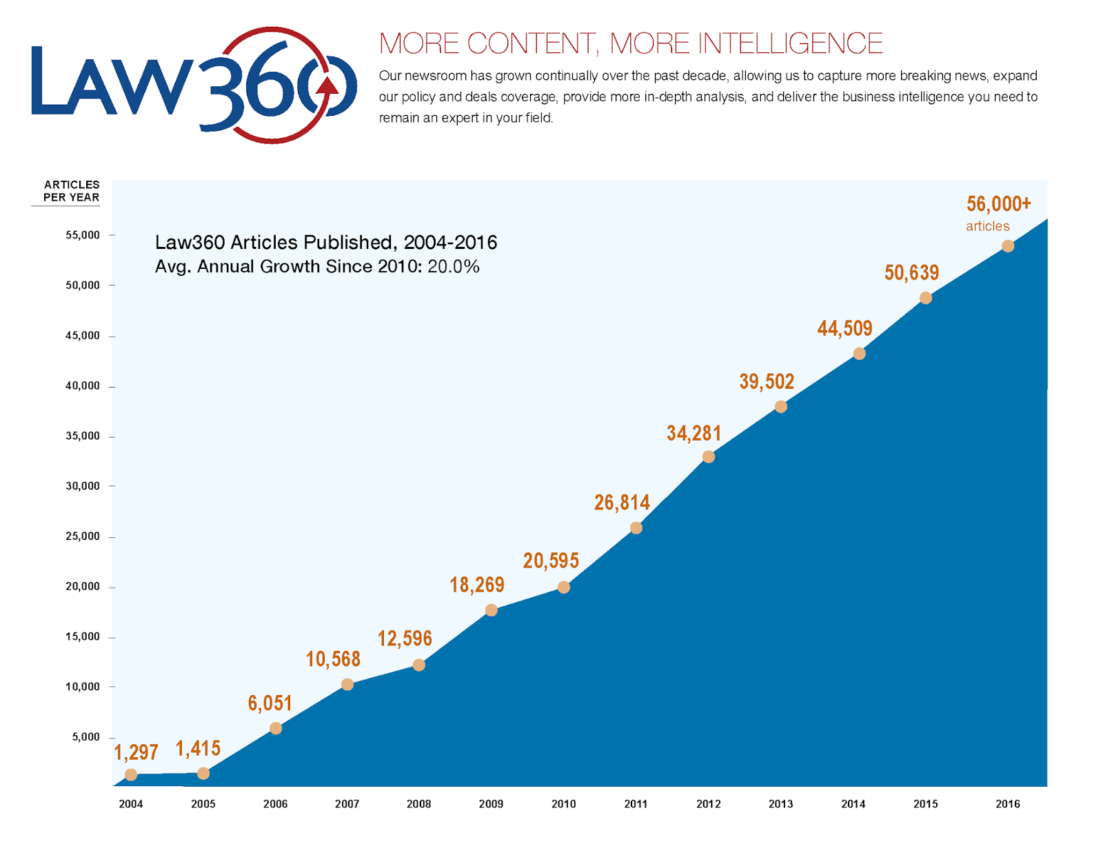 Law360 Celebrates Launch of 50th Newsletter and First “In Depth” Weekly