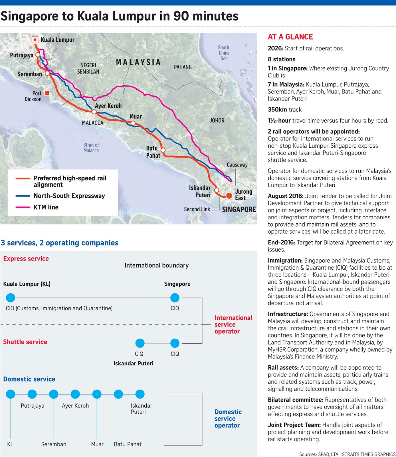 If Only Singaporeans Stopped To Think Singapore Kl High Speed Rail Targeted To Start Running Around 2026 Memorandum Of Understanding Signed On 19 July 2016