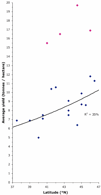 Italian winegrape yields versus latitude