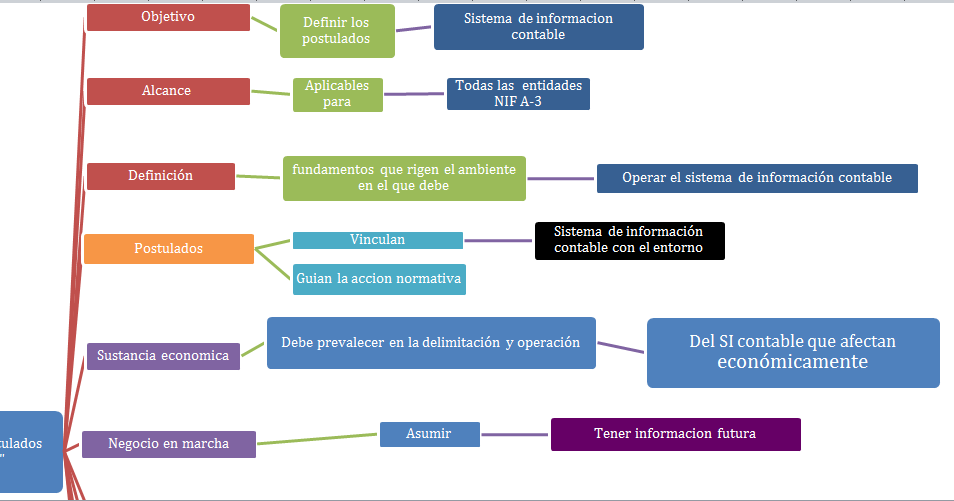 Evidencias de Aprendizaje NIF A 2 POSTULADOS BÁSICOS Resumen Evidencias de Aprendizaje NIF A 2 POSTULADOS BÁSICOS Resumen