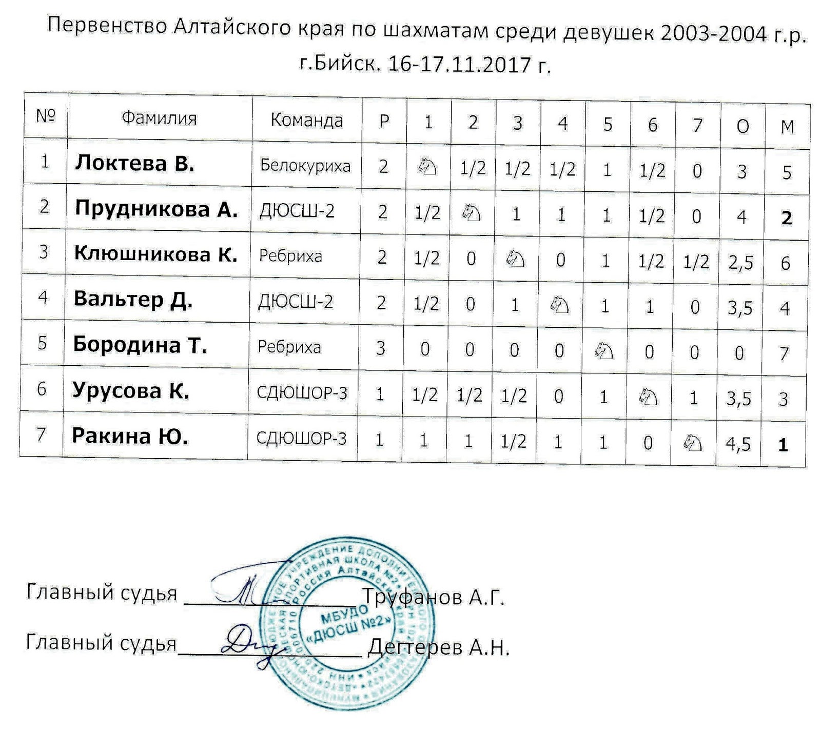 Турнирная таблица чемпионата по волейболу среди мужчин. Турнирная таблица по шахматам. Турнирная таблица по шахматам образец. Таблица первенства края 2012 года рождения.