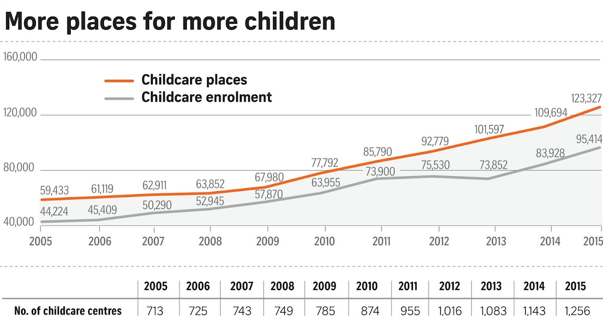 If Only Singaporeans Stopped to Think Childcare enrolment surges as