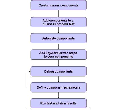 SAP Testing | SAP ERP Testing | SAP Automation: About BPT (Business ...