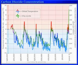 Carbon Dioxide Levels in the Atmosphere
