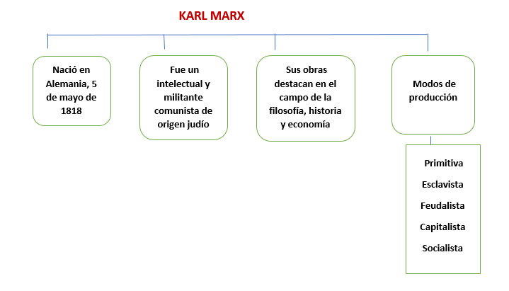 Modos De Produccion De Carlos Marx nicolekarolina.blogspot.com