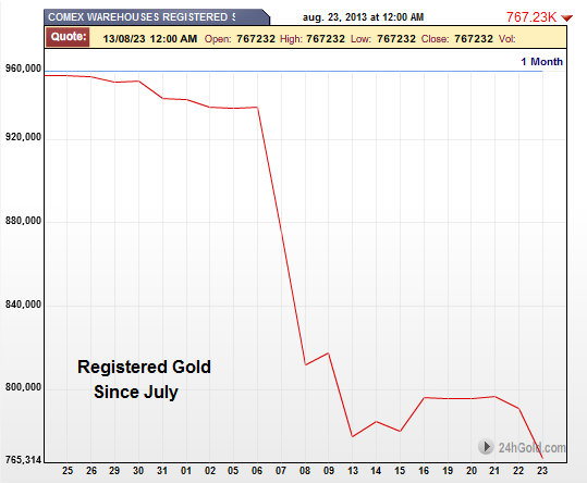 Jesse\u0026#39;s Caf\u00e9 Am\u00e9ricain: COMEX Registered Gold Falls To a New Low As JPM Takes a Large Delivery ...