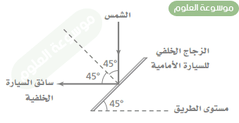 حسب قانون الانعكاس فان الضوء الساقط على الجسم