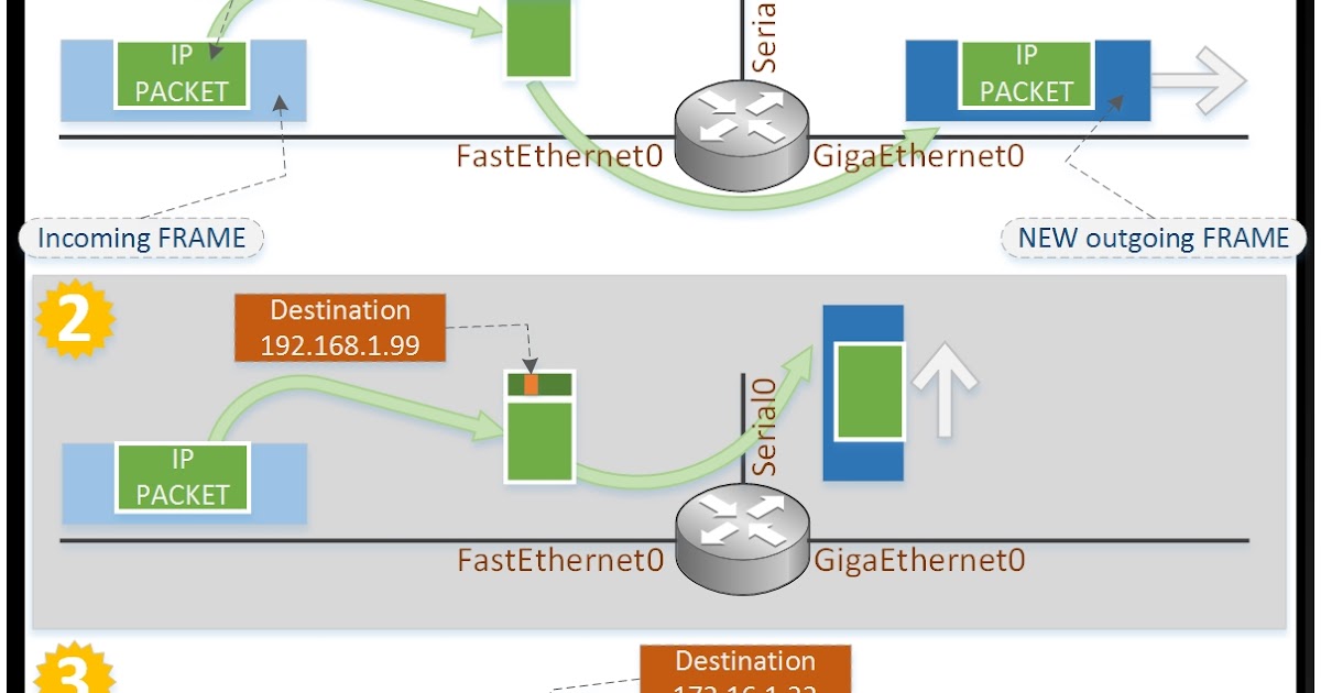 Let's simply the networking knowledge. Understand the forwarding