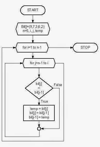 sort flowchart sort algorithm in java with exle sort flowchart sort algorithm in java with exle