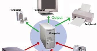 Sumber Ilmu Komputer: INPUT – PROSES – OUTPUT