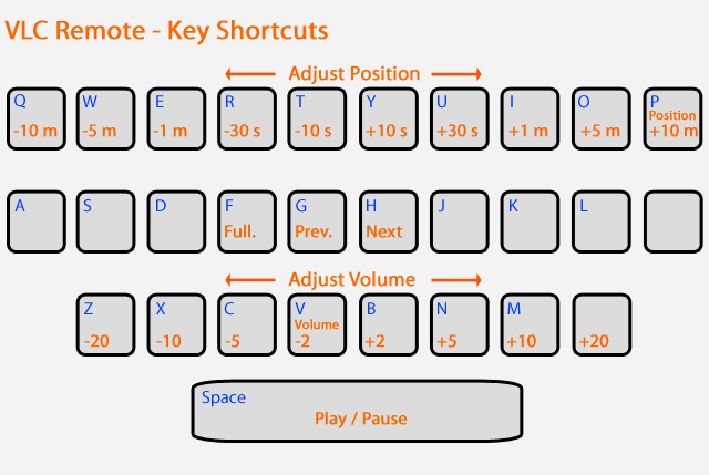 VLC Media Player Shortcut Keys – Complete List For Using It Productively