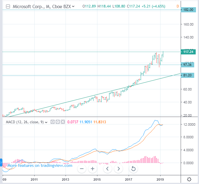 NASDAQ MSFT Microsoft Stock Price Long term Forecast up to 181