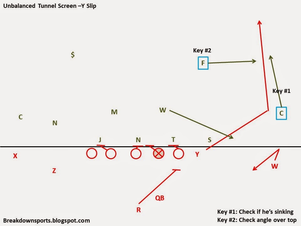 provoke concept Misunderstanding Inside the Playbook: OSU's Tunnel Screen and Slip Screen Action