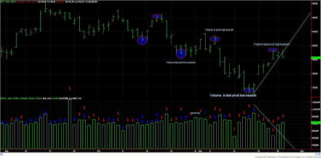 Dow+Theory+volume+spy+nov+27
