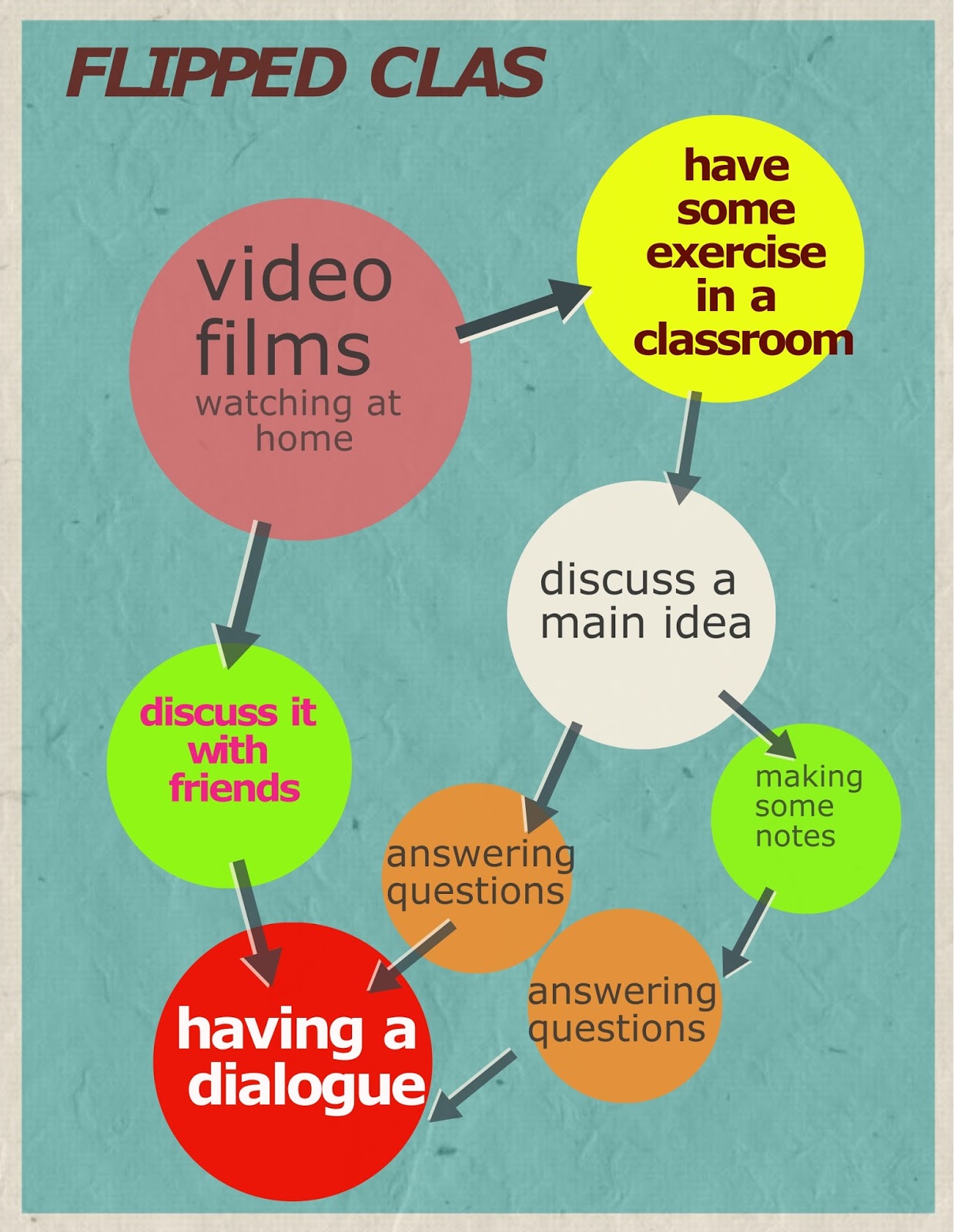 Questions about Flipped Classroom. Flipped Classroom disadvantage. Flipped Classroom questions. Classroom questions