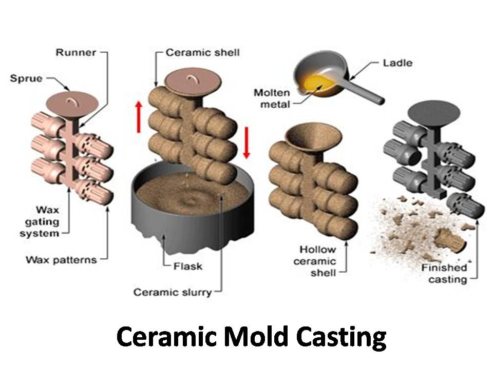Types Of Casting In Manufacturing Mech4study - Gambaran