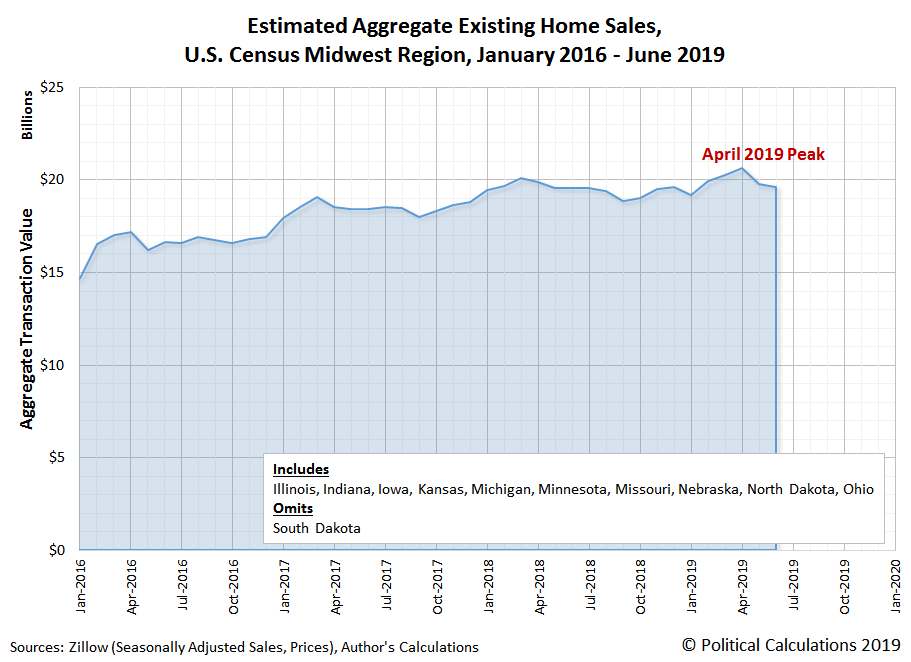 Estimated Aggregate Transaction Values for Existing Home Sales, U.S. Census Midwest Region, January 2016 to June 2019