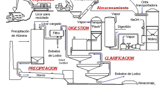 Sistemas de Manufactura Proceso Bayer