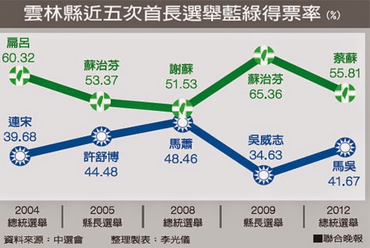 首長選舉之2004 ~2012雲林藍綠得票率統計