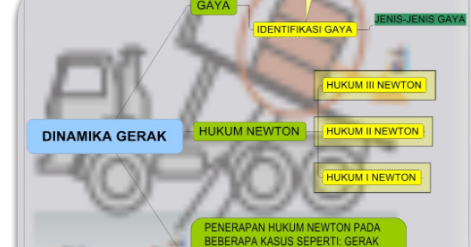 RPP Fisika 3.7 Hukum Newton Untuk Kelas X - fisgur