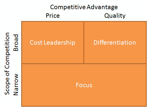 Porter's Generic Strategies and how to use them