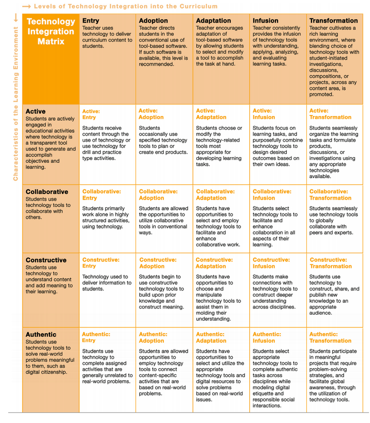 integrating educational technology into the