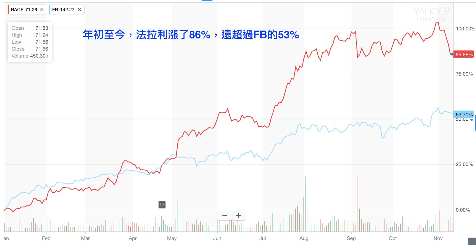 今年飆了86%的法拉利，還會繼續疾馳嗎？ – 豹美股
