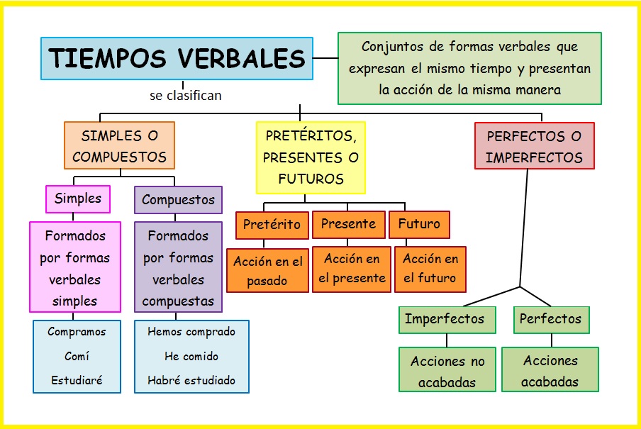 Resultado de imagen de tiempos verbales