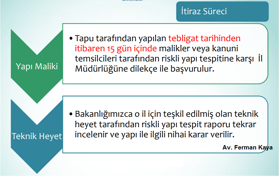 Fe Da Hukuk Riskli Yapi Tespiti Tespite Itiraz Ve Dava Yolu