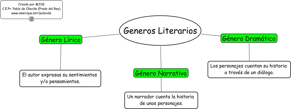 Generos Literarios Mind Map