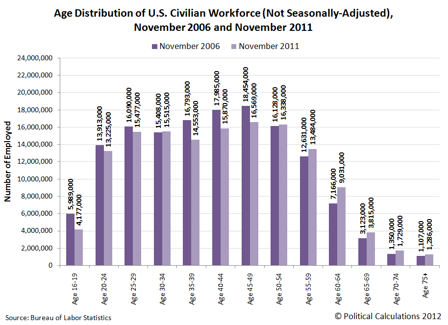 Age Distribution of U.S. Civilian Workforce (Not Seasonally-Adjusted), November 2006 and November 2011