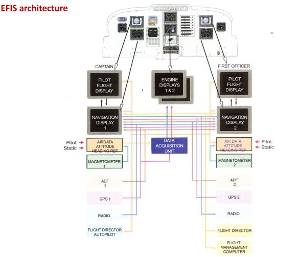 EASA PART 66- Module - 5 AME Exam - EFIS(Electronic Flight Instument