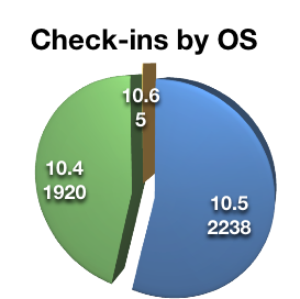 Power Mac users by OS.