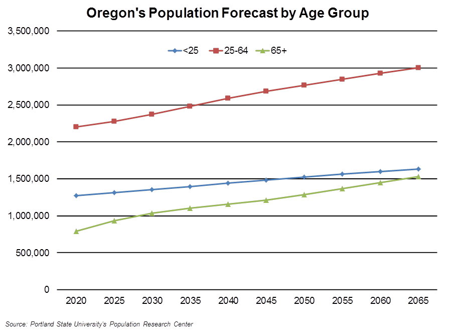 Oregon Workforce and Economic Information Oregon Population Forecasts