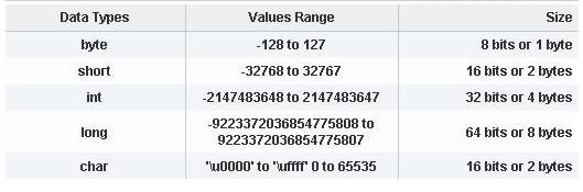Variables and Data Types in Java | Learn Java by Examples