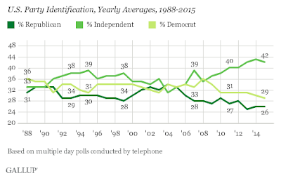 the changing political party identification in america