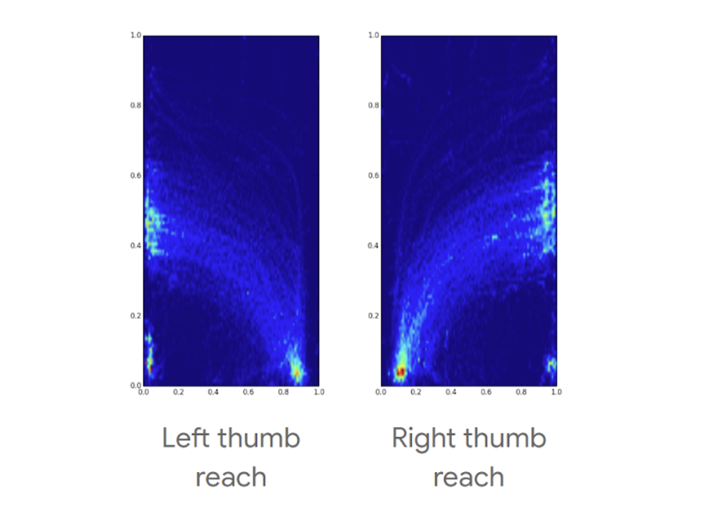 Phone screen heatmaps showing where users can comfortably do gestures, holding the phone in only one hand
