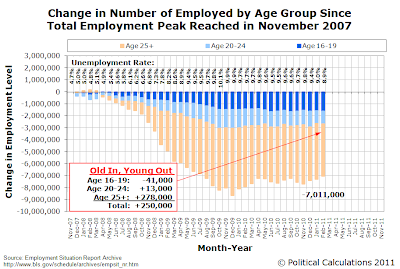 Change in Number of Employed Individuals by Age Group Since Total Employment Peak in November 2007, as of February 2011