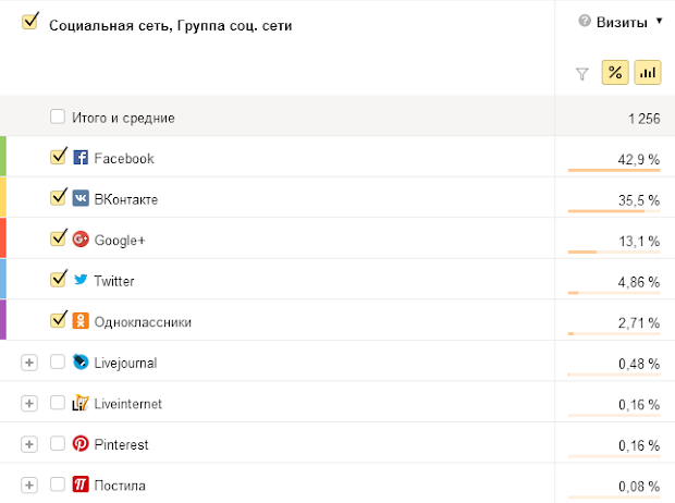 Социальный трафик www.chuvyr.ru по данным Яндекс.Метрика