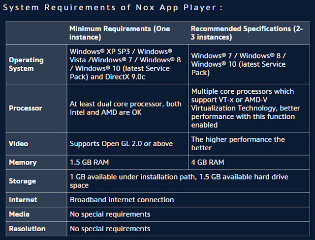 Spesifikasi minimum dan rekomendasi untuk menjalankan Nox App Player
