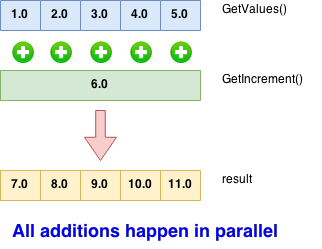 Logically Proven.SIMD in .NET