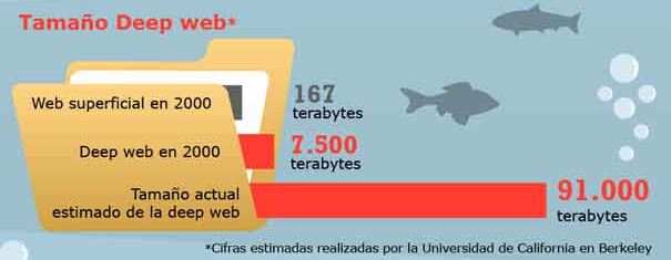 Tecnología Emocional: ¿QUÉ ES LA DEEP WEB?